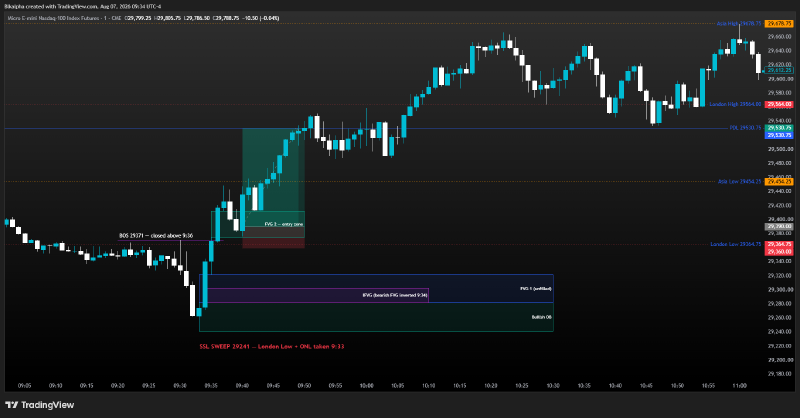 MNQ 1m: sellside sweep of the London Low and overnight low, BOS reclaim, FVG entry long into the PDL