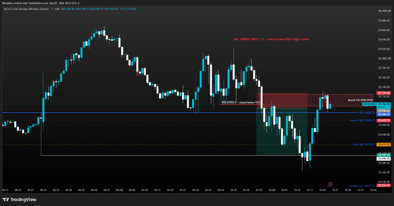 MNQ 1m: buyside sweep of the Asia, London, and PDH highs, BOS below, short into a bearish FVG down to the sellside pool